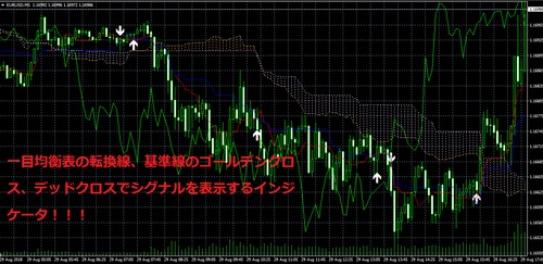 MT4インジケータ_一目均衡表分析_シグナル表示(アラート機能付き)