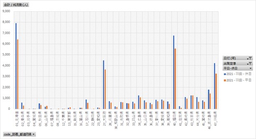 航空旅客動態調査_表1-2_空港間流動人数_隔年度次 2015年度 - 2021年度 (列 - 複数値形式)