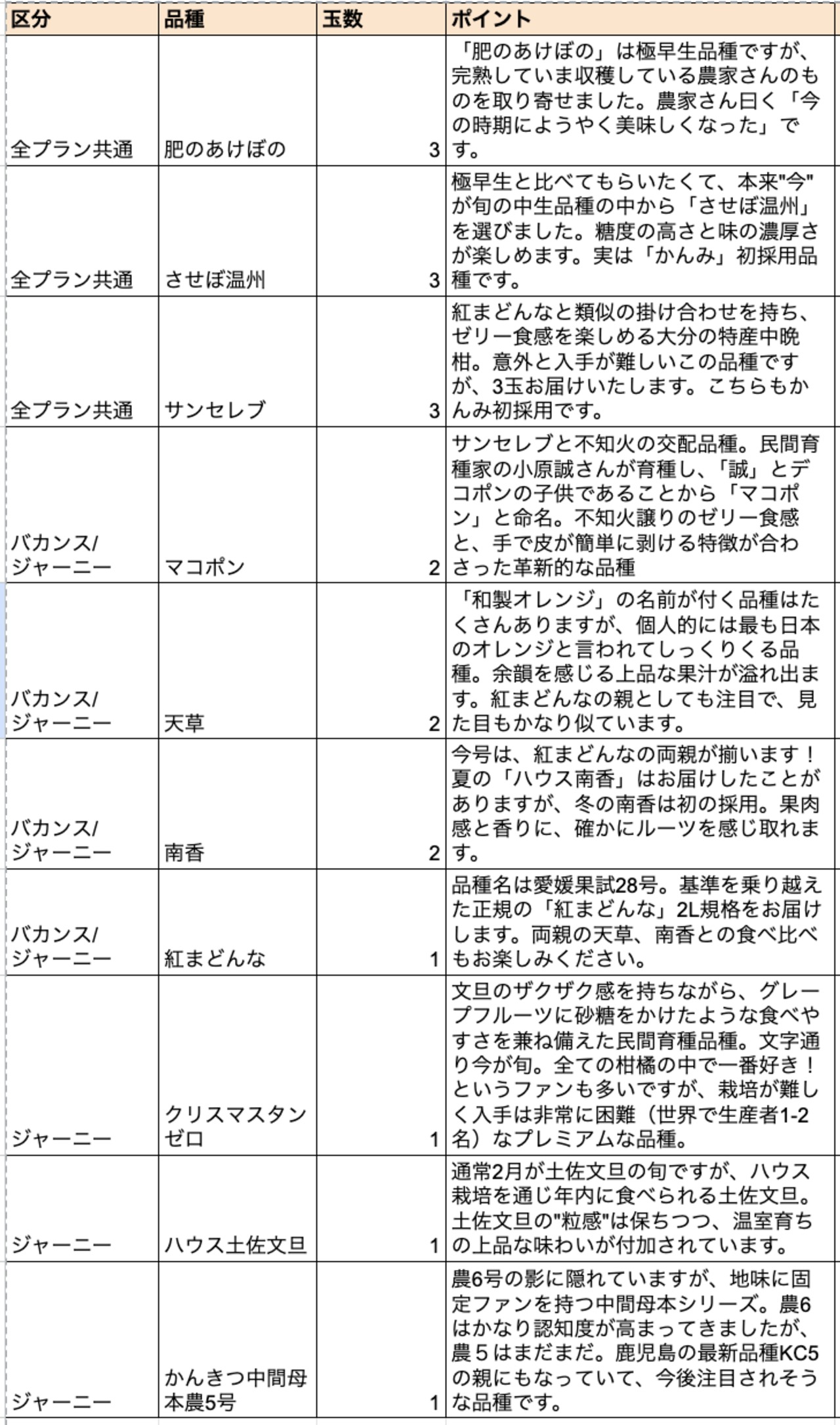 【100種類お届け保証付き】かんみジャーニープラン（12ヶ月柑橘お届けセット）