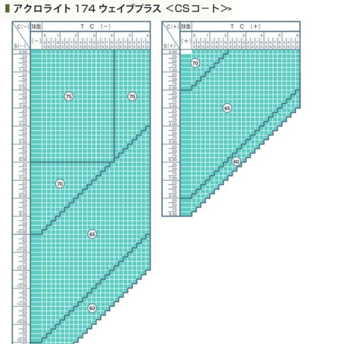 No.Ah28レンズ交換 ｱｸﾛﾗｲﾄ1.74AS内面非球面 ▽説明文必読▽ | Pay ID