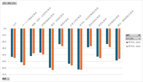 外国人雇用実態調査_事業所調査_表9_職業、人員過不足状況別事業所構成比及び雇用Ｄ．Ｉ．_年次 2023年 - 2024年 (列指向形式)