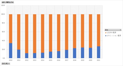 総合エネルギー統計_4_電源構成別_発電量 年度次 2010年度 - 2022年度 (列 - 複数値形式)