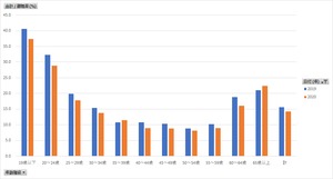 雇用動向調査_表4_性、年齢階級別入職・離職率_年次 1993年 - 2022年 (列 - 複数値形式)