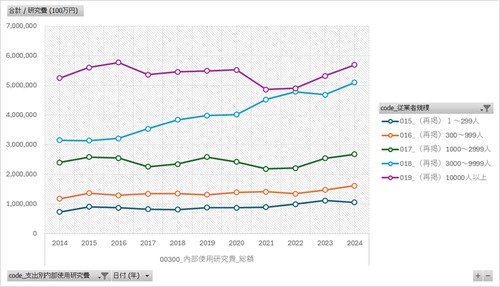 科学技術研究調査_表52000_従業者規模（８区分）、支出別社内使用研究費（企業）_年次 2014年 - 2024年 (列指向形式)