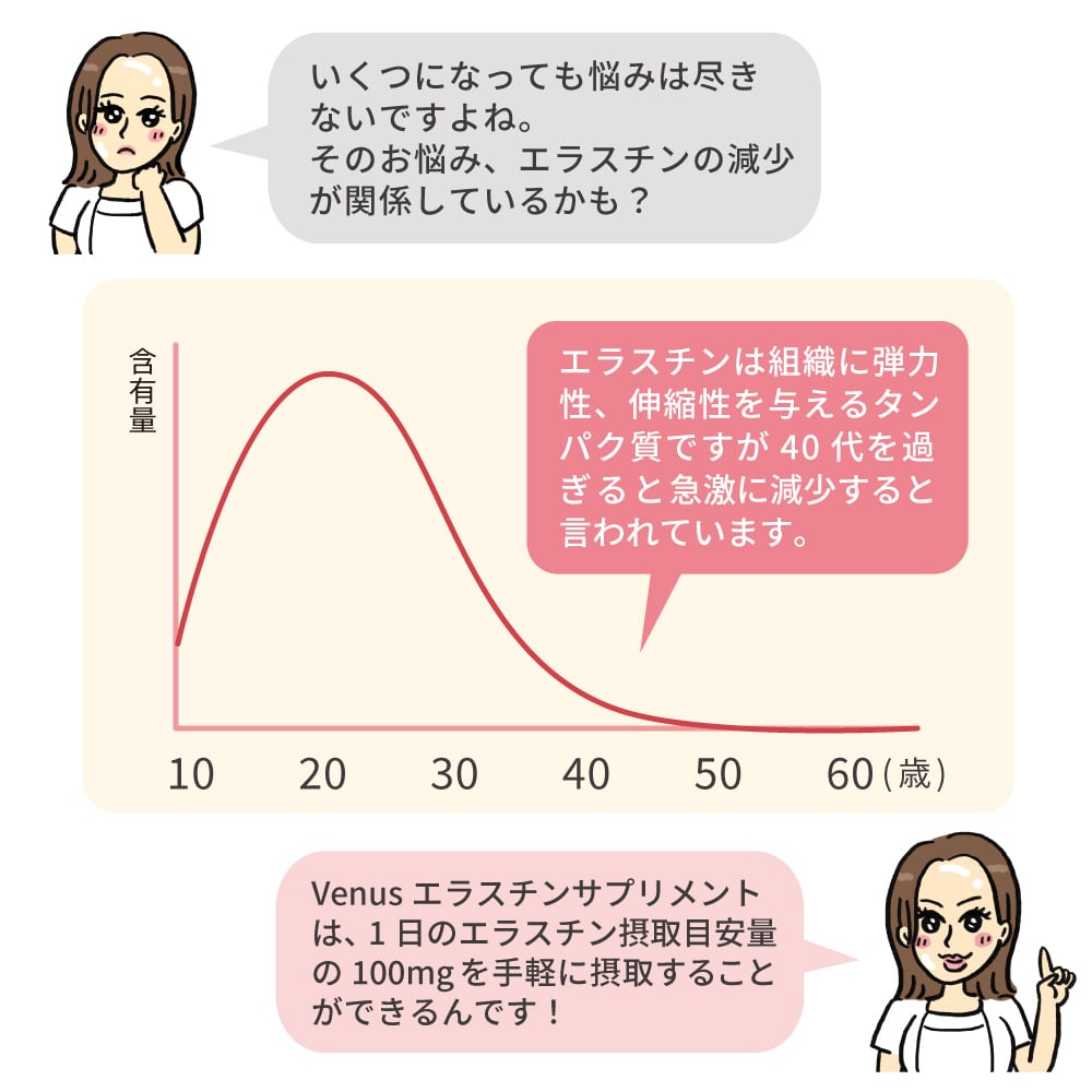 定期便】Venusエラスチンサプリメント | venus 横浜エステサロン