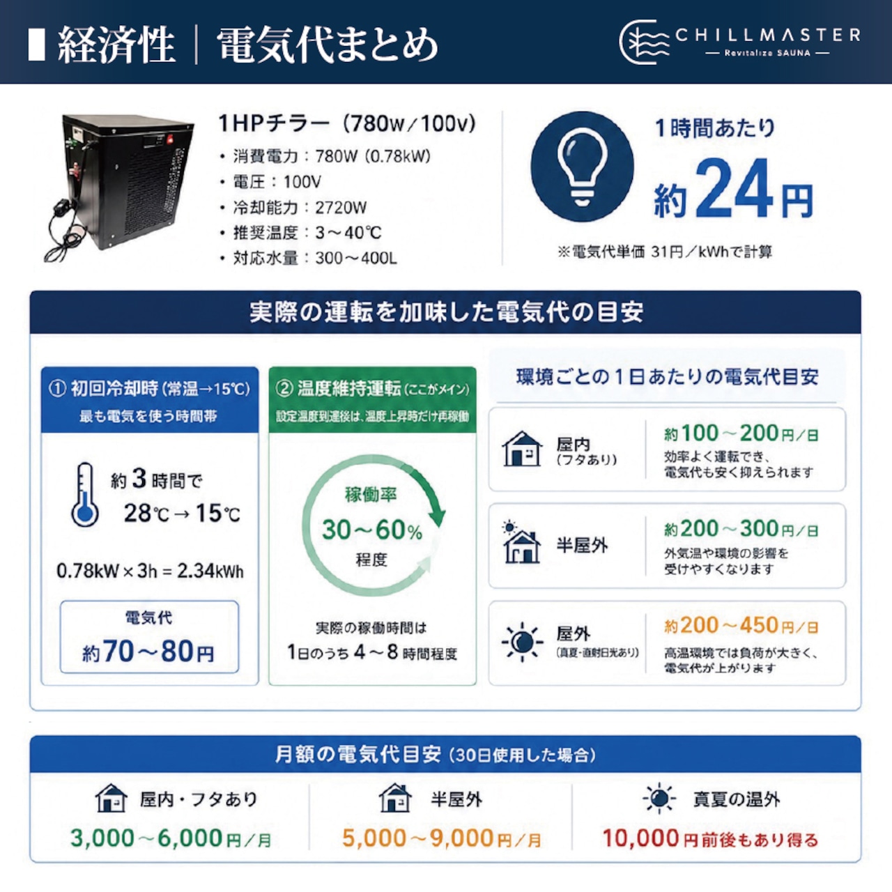 「CHILLMASTER チルマスター|【チラーと浴槽のセット】サウナの完成形、水風呂まで自宅で」