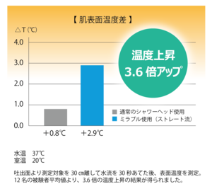 サイエンス ウルトラファインミスト 「ミラブルplus」 塩素除去機能付き トルネードスティック シャワーヘッド シリアル ナンバー入り