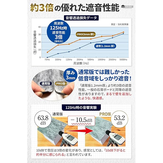 PRO版【正規品】防音ファストラボ® (音の遮断効果3倍！） 日本製 遮音
