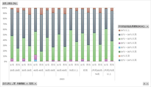 国民健康・栄養調査_表29-1_平均赤血球血色素濃度（MCHC）の分布_性別_年齢階級別_年次 2010年 - 2023年 (列指向形式)