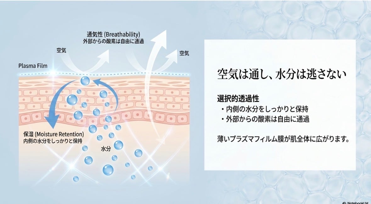 まるで第2の皮膚【保湿クリーム】プラズマフィルム アウラ | S Beauty