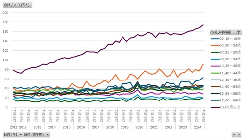 労働力調査_四半期_2-9-1_農林業・非農林業，年齢階級，月末1週間の就業時間(9区分)別就業者数 2011年Q1 - 2024年Q4 (列指向形式)