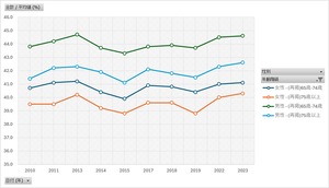 国民健康・栄養調査_表26-2_ヘマトクリット値の平均値及び標準偏差_性別_年齢階級別_年次 2010年 - 2023年 (列 - 複数値形式)