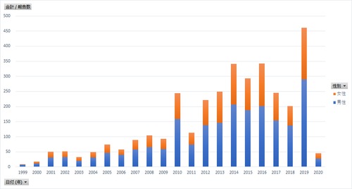 感染症発生動向調査事業年報_年次 1999年 - 2021年 (列指向形式)