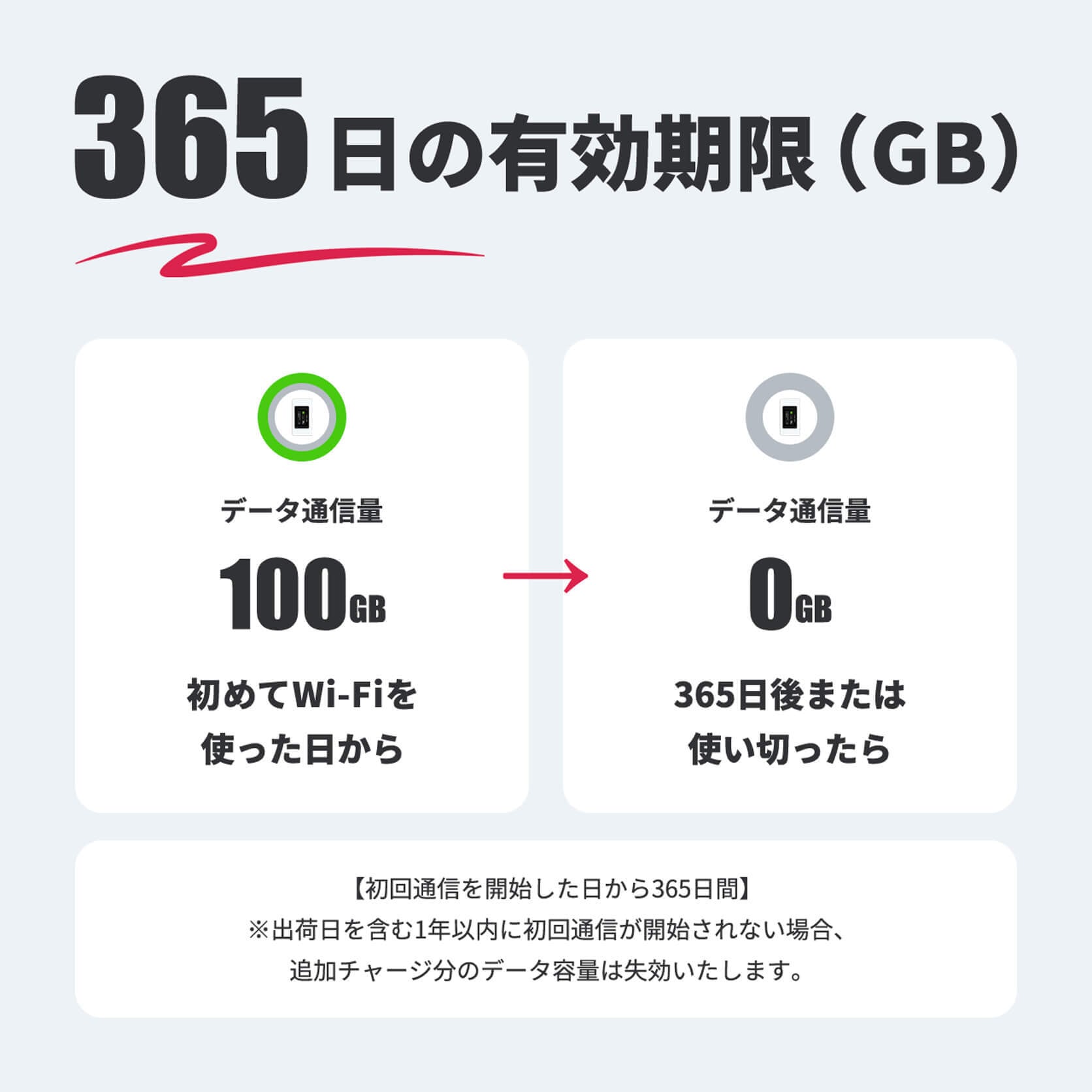 国内ギガ(100GB)+ モバイルルーター(HUNDRED Wi-Fi チャージ Type 本体)USB / 車載 / バッテリーレス