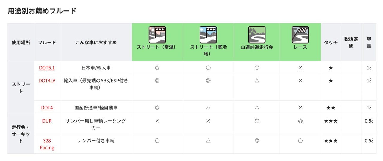 DIXCEL(ディクセル) ブレーキフルード DOT 5.1 1Lボトル 品番: BF510-01
