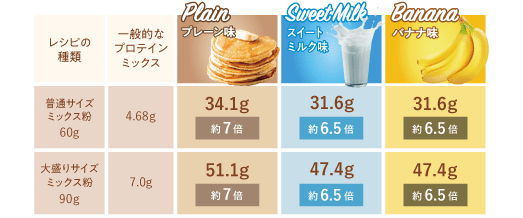 ファインラボ プロテインパンケーキ600g プレーン 札幌プロテイン専門店ezobolic エゾボリック