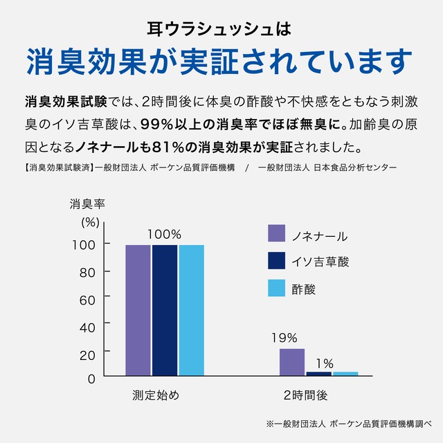 お得な定期便30%OFF!!　耳ウラシュッシュプラス200ml