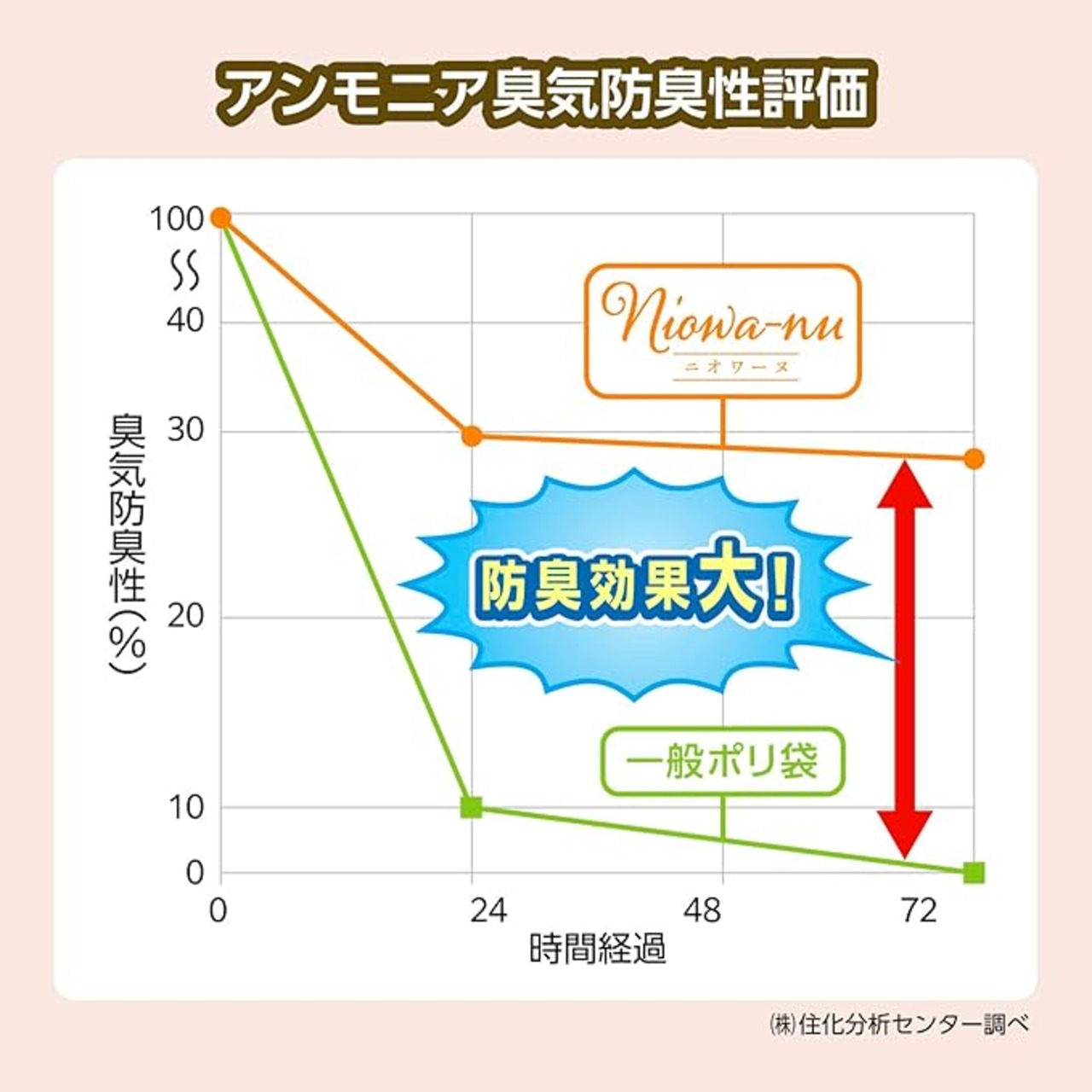 【トイレ臭をニオわせない!!!】二オワーヌ 防臭袋(100枚入り)×10個パック,うんち,おしっこ臭わない!猫ちゃんのおトイレ事情を快適に!_2