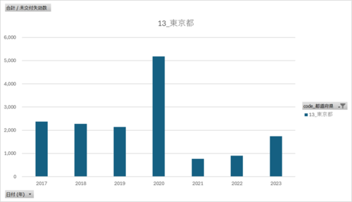 旅券統計(国内)_その他_表4_都道府県別・未交付失効数_年次 2017年 - 2023年 (列 - 複数値形式)