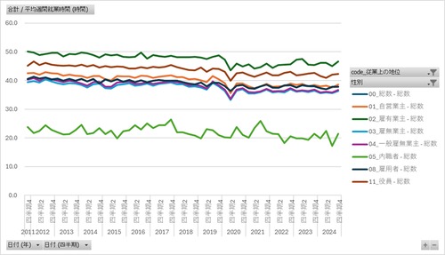 労働力調査_四半期_2-8-4_農林業・非農林業,従業上の地位別平均週間就業時間及び延週間就業時間 2011年Q1 - 2024年Q4 (列 - 複数値形式)