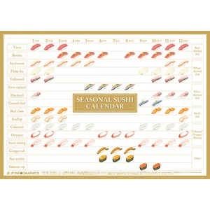 Infographic Poster of seasonal sushi in Japan.