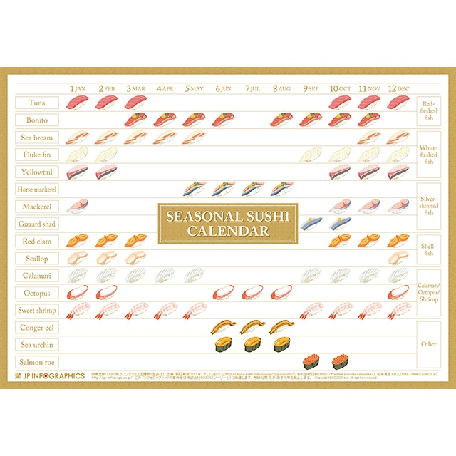 Infographic Poster of seasonal sushi in Japan.