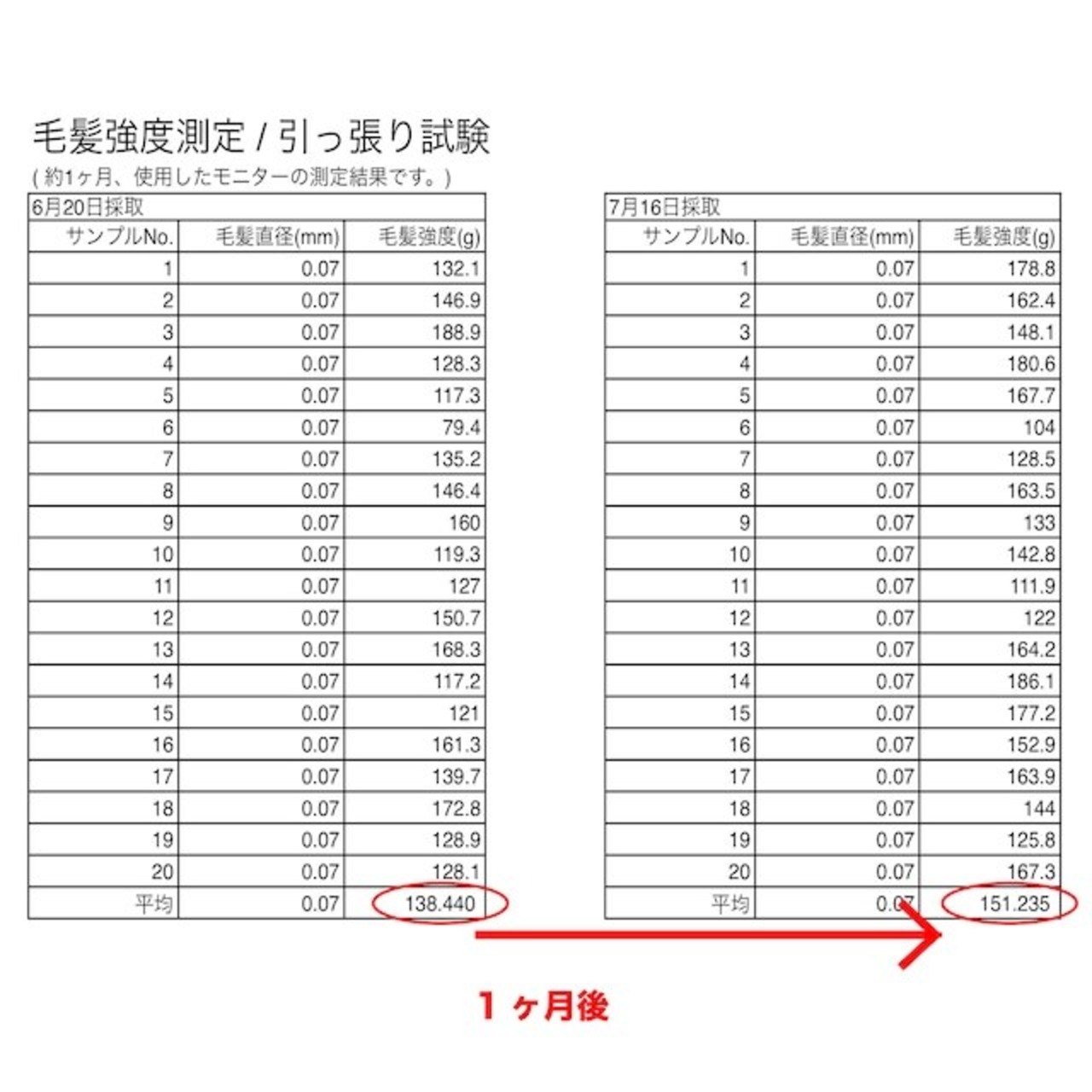 ☆送料無料の定期便☆表参道 No.1 髪質改善サロン『Oneday』開発【コンフォートシャンプー・トリートメントセット】　