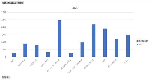 農業・食料関連産業の経済計算_表3-1・2_国内生産額・国内総生産_年次 2000年 - 2022年 (列 - 複数値形式)