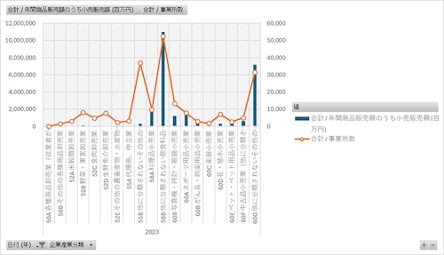経済構造実態調査_表00601_産業(小分類)別卸売業,小売業の事業所数及び年間商品販売額―全国 _年次 2019年 - 2023年 (列指向形式)