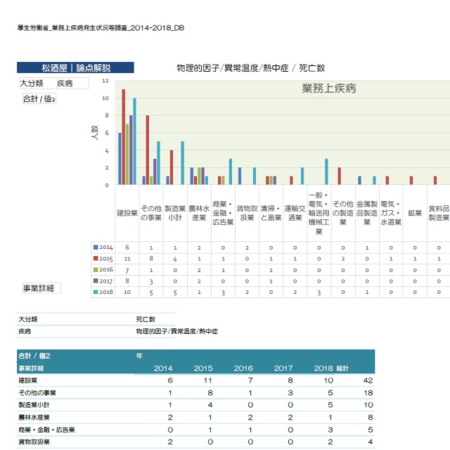 Excel Database, Pivot Table and Chart 厚生労働省｜業務上疾病発生状況等調査（2014 - 2018）〔Digital download contents〕