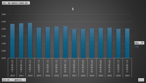 選挙人名簿及び在外選挙人名簿登録者数_総務省_参考表2_衆議院小選挙区別_年次 2010年 - 2023年 (列 - 複数値形式)