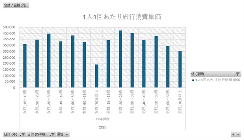 インバウンド消費動向調査_5_国籍・地域・居住地別_1人1回あたり旅行消費単価_四半期次 2024Q2-2025Q2 (列指向形式)