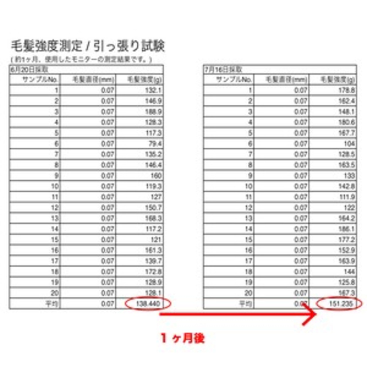 ☆送料無料☆表参道 No.1 髪質改善サロン『Oneday』開発【コンフォートシャンプー】2800ml