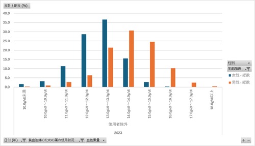 国民健康・栄養調査_表24-1-3_血色素量の分布_性別_年齢階級別_年次 2010年 - 2023年 (列指向形式)