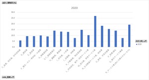 雇用動向調査_表2_産業（大分類）別入職・離職率_年次 2009年 - 2022年 (列 - 複数値形式)