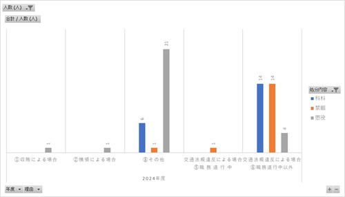 地方公務員の分限処分者数、懲戒処分者数及び刑事処分者数に関する調査_表3_刑事処分者数_年度次 2024年度 (列指向形式)