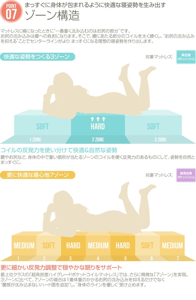 超高密度ハイグレードポケットコイルマットレス【シングル】