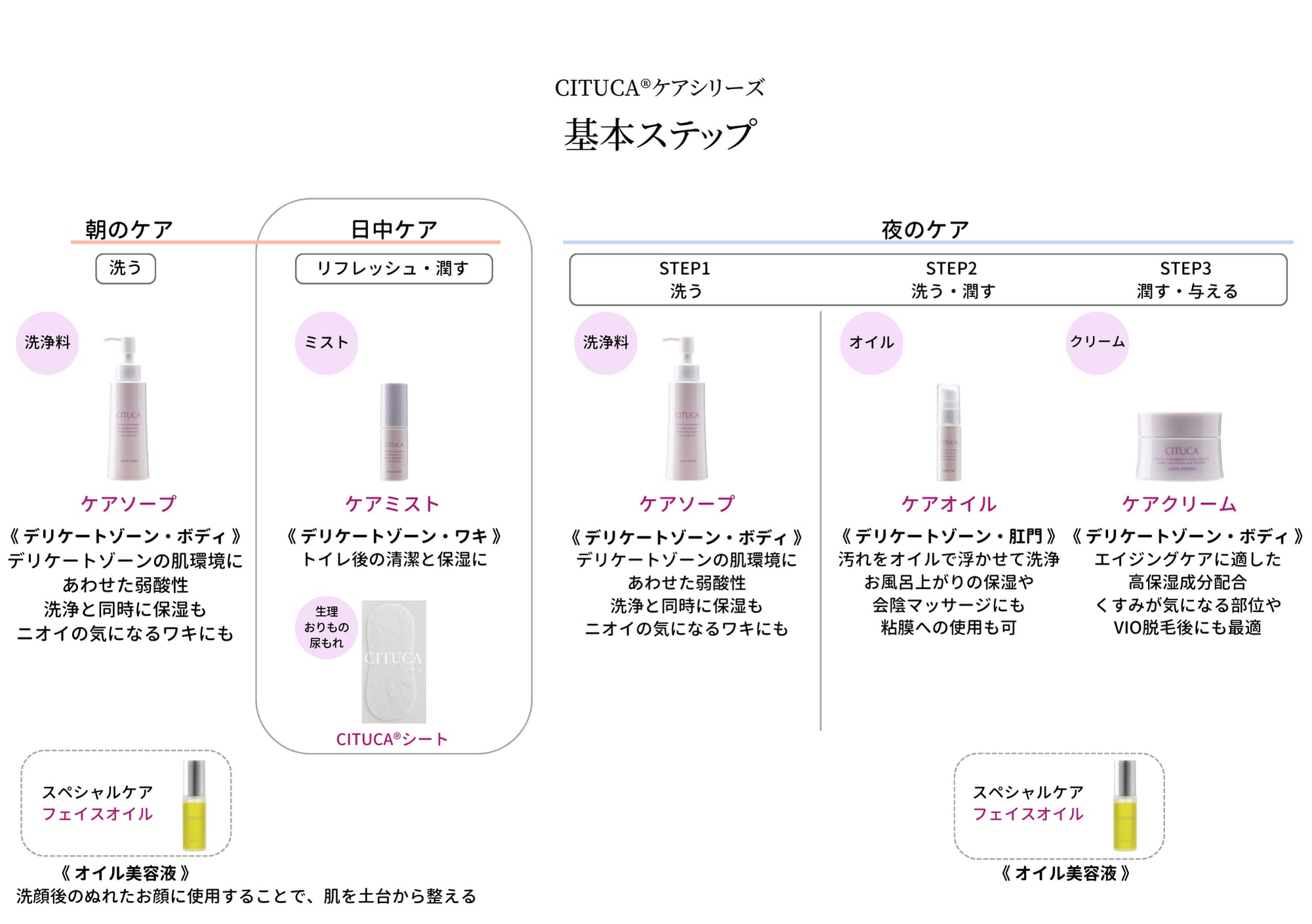 【繰り返す膀胱炎の方へ】ケアソープ＆ケアオイル＆ケアミスト＆ケアクリーム セット