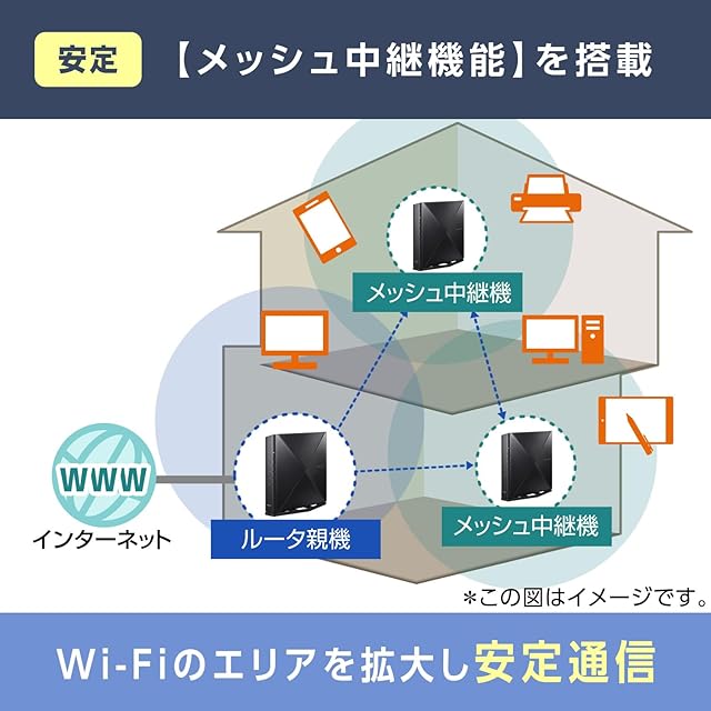 NEC Aterm 無線LAN メッシュWiFi Wi-Fi 6E ルーター 11ax PA-WX5400T6