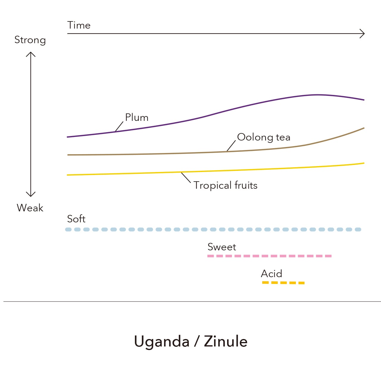 Uganda - Zinule / 150g