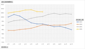 消費動向指数_2025年基準_総消費動向指数_月・四半期・年次 2002年1月 - 2026年7月 (列指向形式)