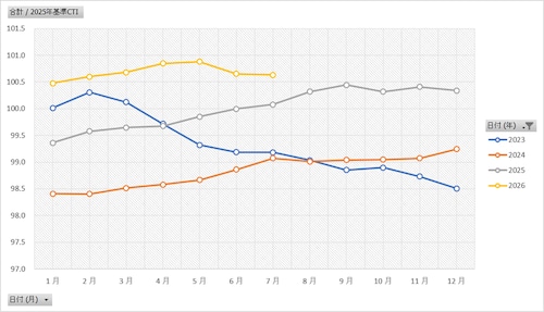 消費動向指数_2025年基準_総消費動向指数_月・四半期・年次 2002年1月 - 2026年7月 (列指向形式)