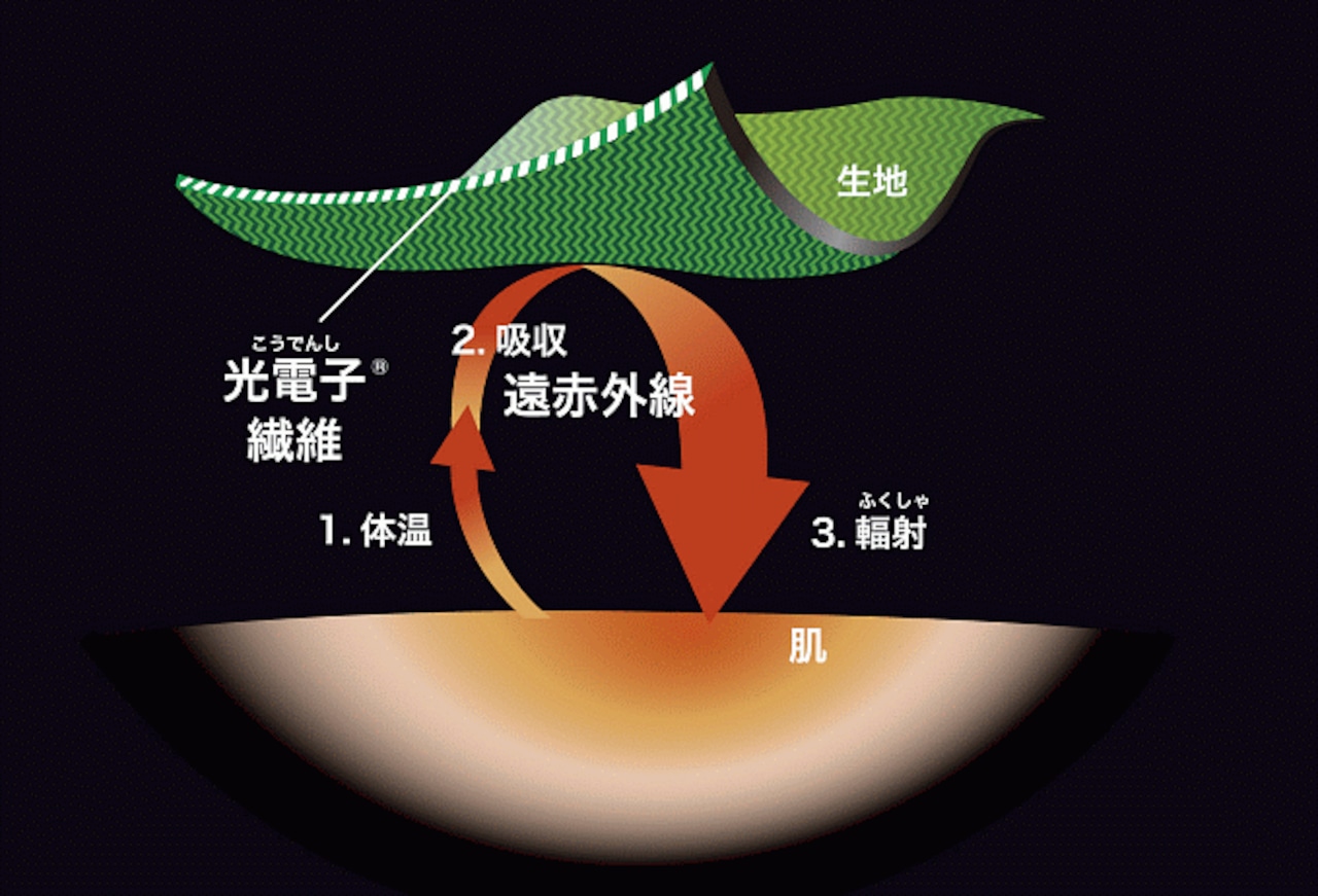 在庫限り! 光電子 スパッツサポーター 5分丈 プウアボーテ 在庫限り! 光電子 スパッツサポーター 5分丈 プウアボーテ