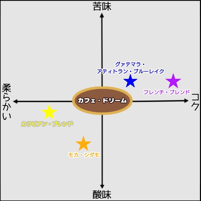 カフェドリーム 珈琲屋ドリーム 通販ページ