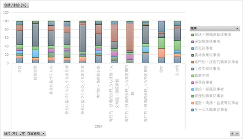 外国人雇用実態調査_労働者調査_表1-2_在留資格、職業別外国人常用労働者構成比_年次 2023年 - 2024年 (列指向形式)