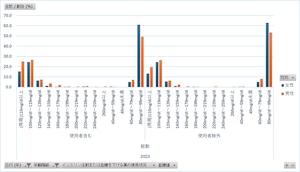 国民健康・栄養調査_表33-1-3_血糖値の分布_性別_年齢階級別_年次 2010年 - 2023年 (列指向形式)