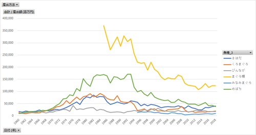 漁業産出額_魚種別_年次 1960年 - 2022年 (列指向形式)