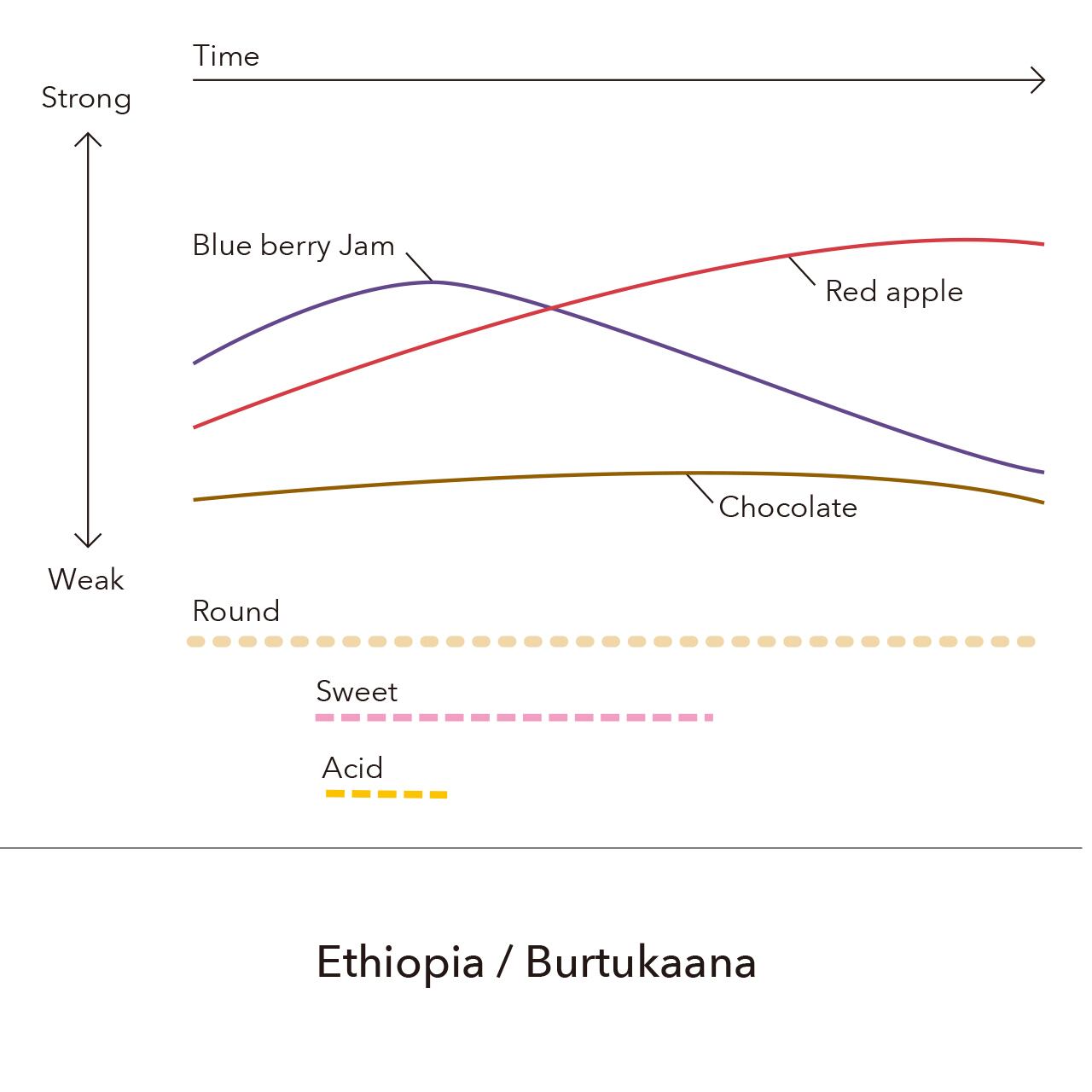 Ethiopia - Burtukaana / 200g
