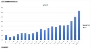 患者調査_年齢階級別_退院患者平均在院日数_年次 1999年 - 2020年 (列指向形式)