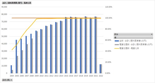 「調剤医療費の動向」調査_表0_総数_月次 2004年10月 - 2023年12月 (列指向形式)